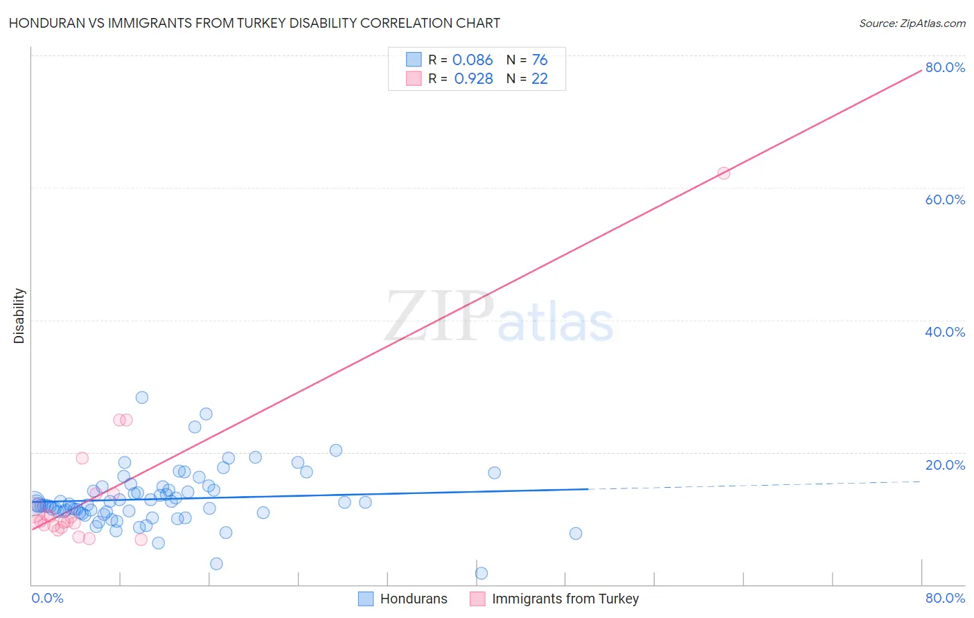 Honduran vs Immigrants from Turkey Disability