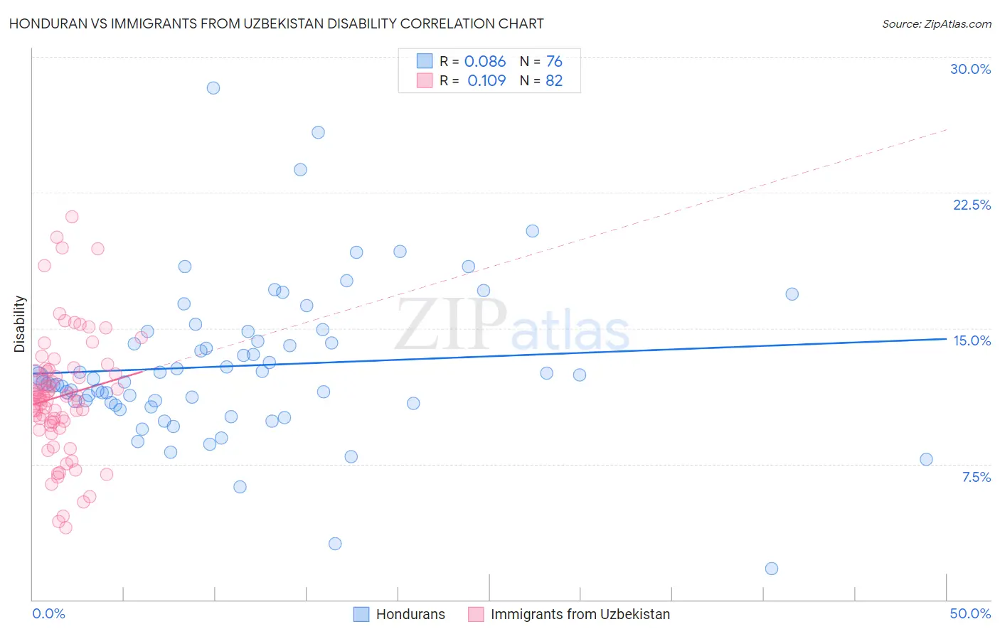 Honduran vs Immigrants from Uzbekistan Disability