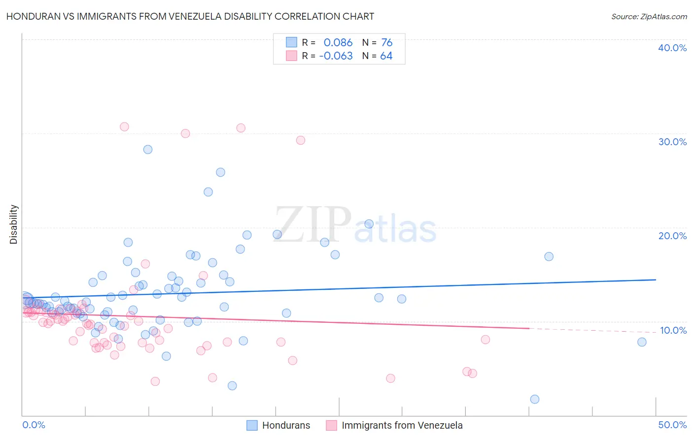 Honduran vs Immigrants from Venezuela Disability