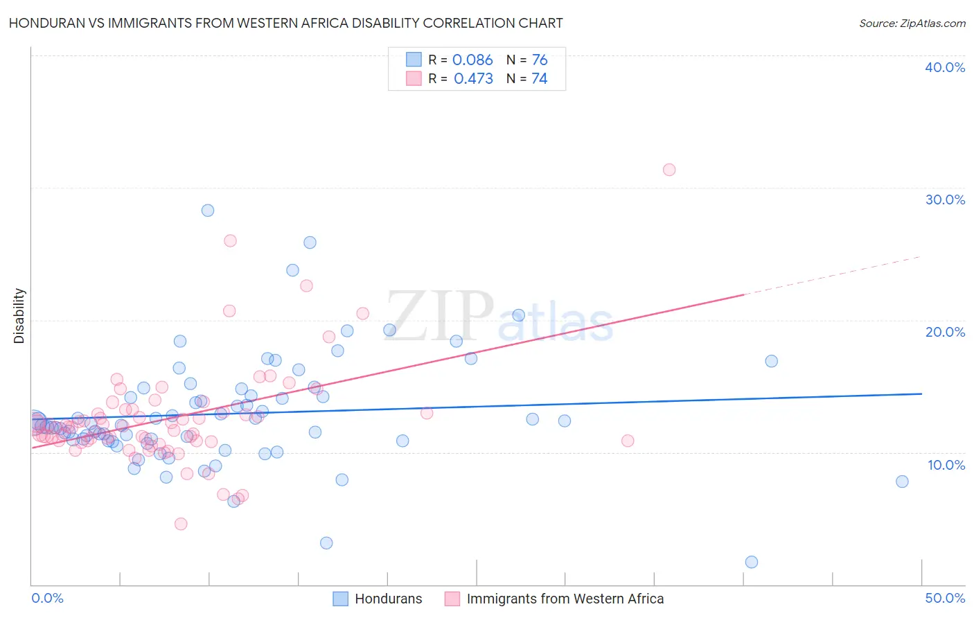 Honduran vs Immigrants from Western Africa Disability