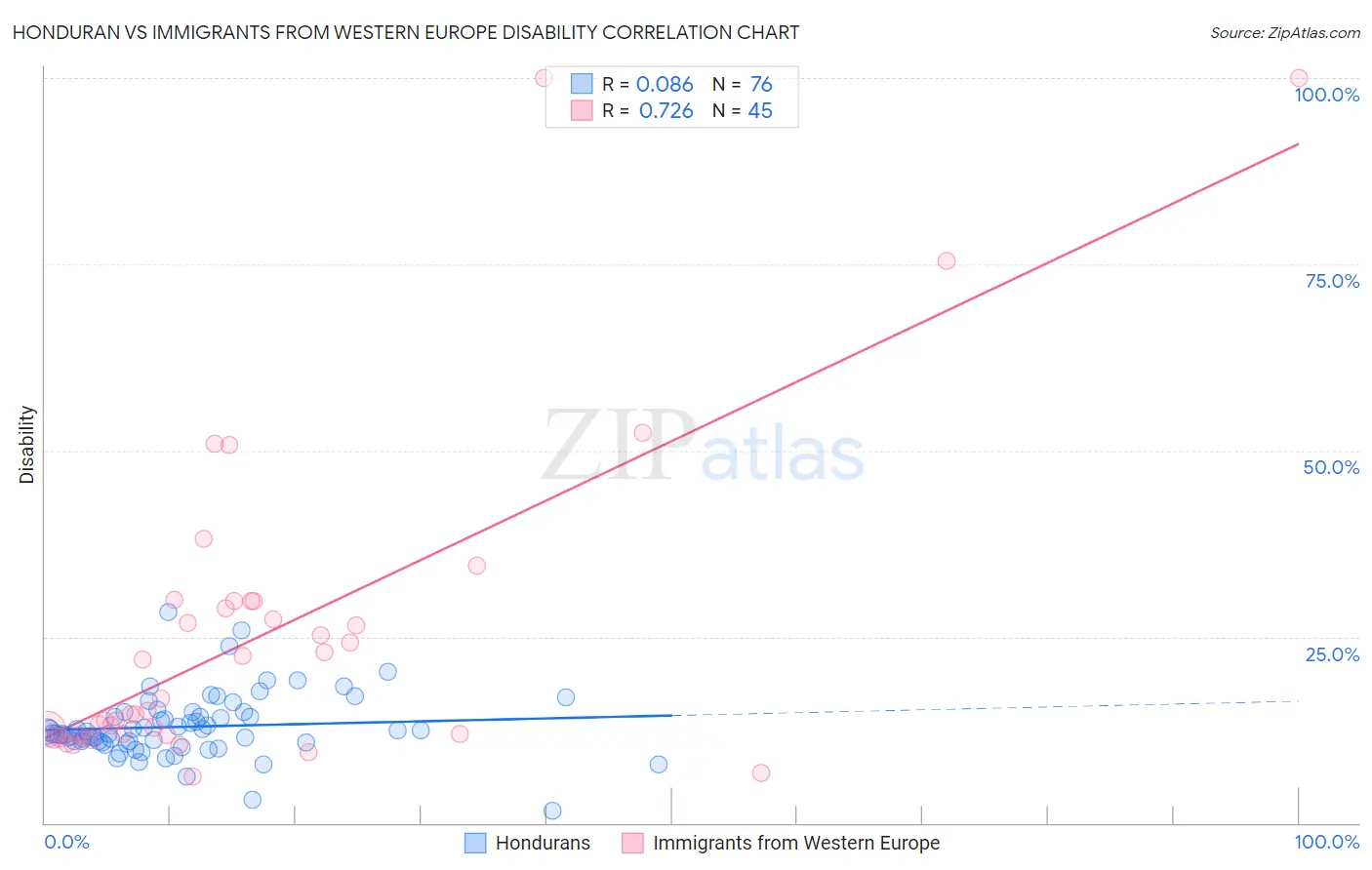 Honduran vs Immigrants from Western Europe Disability