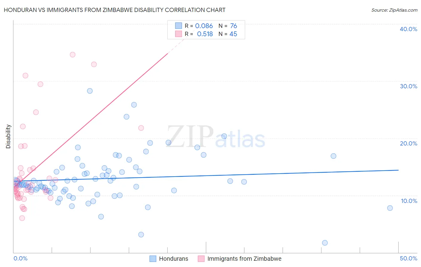 Honduran vs Immigrants from Zimbabwe Disability