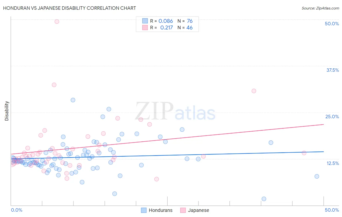 Honduran vs Japanese Disability
