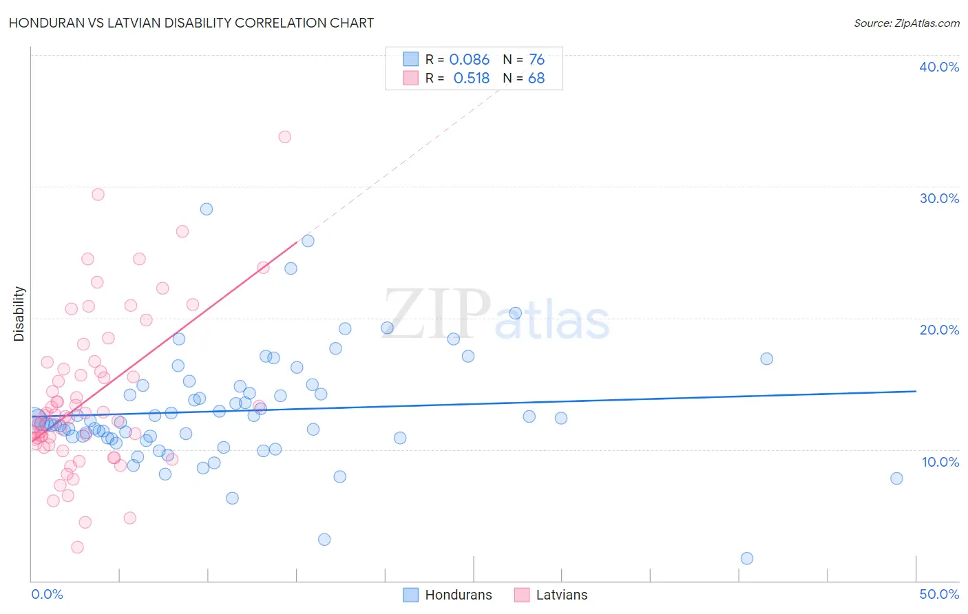 Honduran vs Latvian Disability
