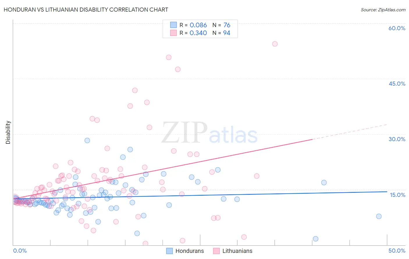 Honduran vs Lithuanian Disability