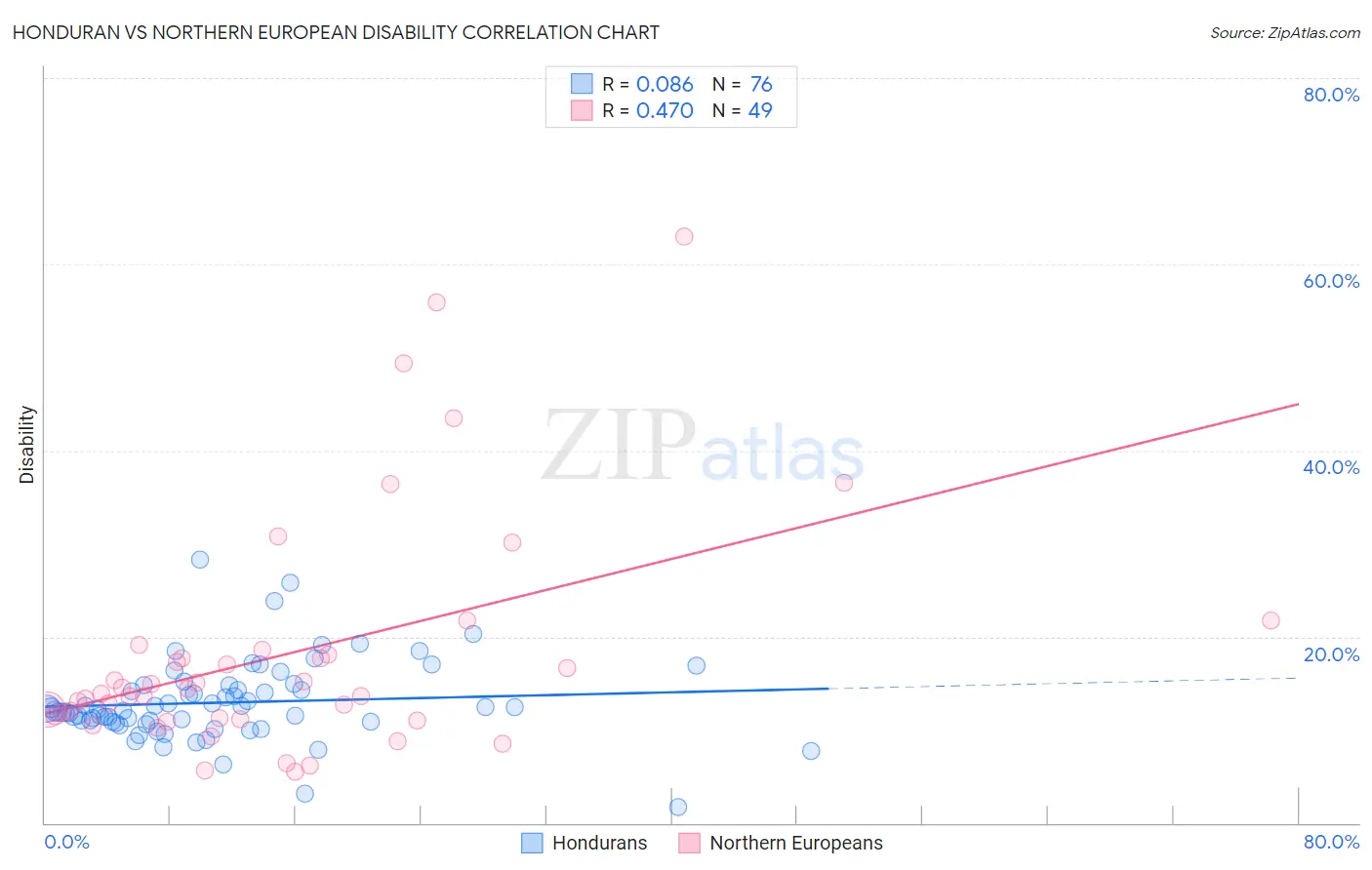 Honduran vs Northern European Disability