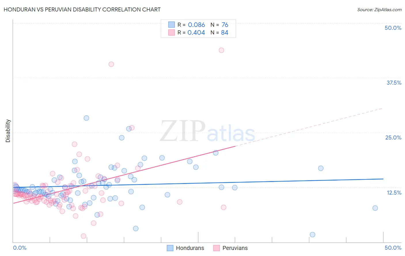 Honduran vs Peruvian Disability