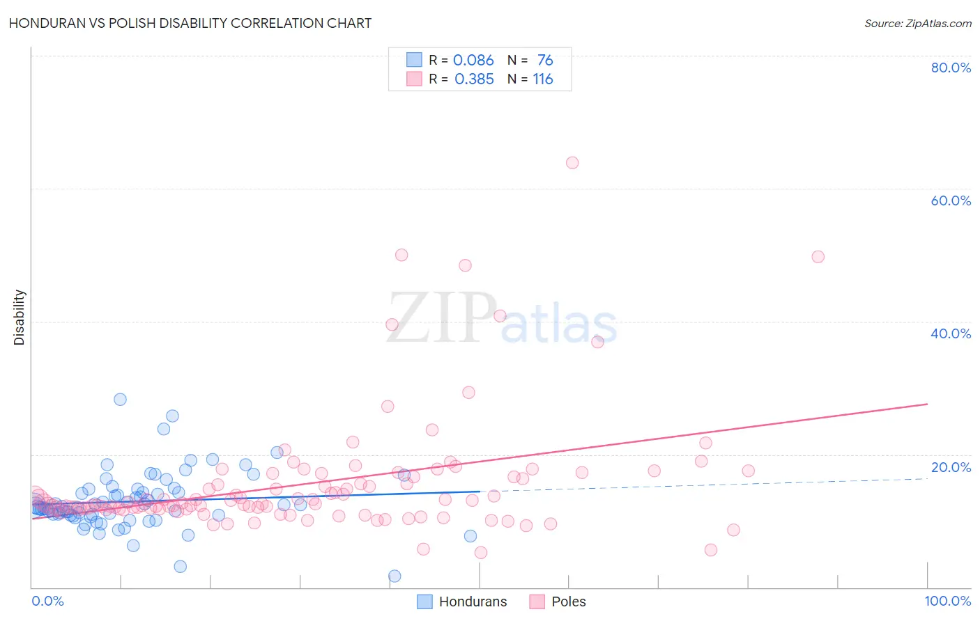 Honduran vs Polish Disability