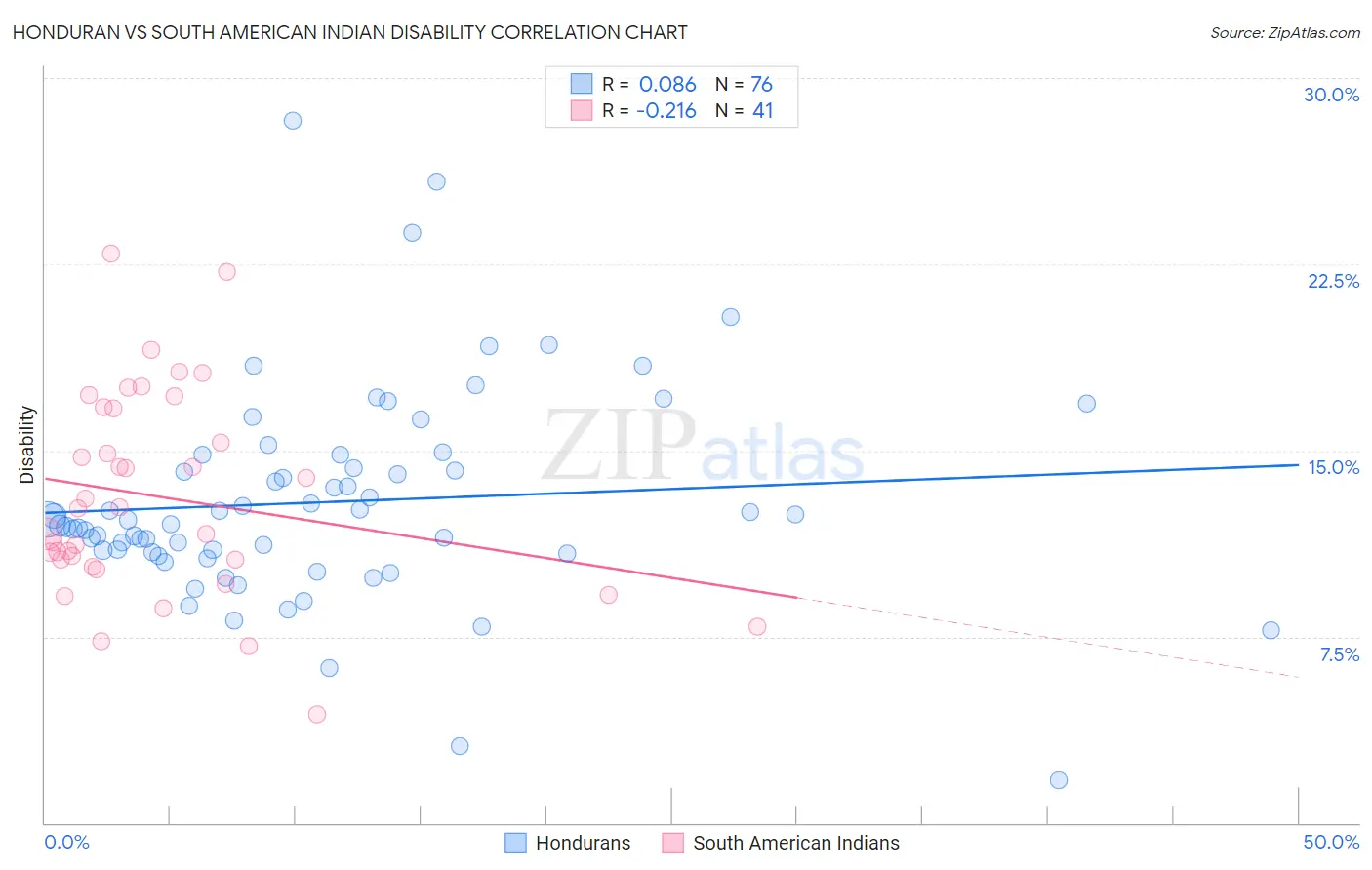 Honduran vs South American Indian Disability