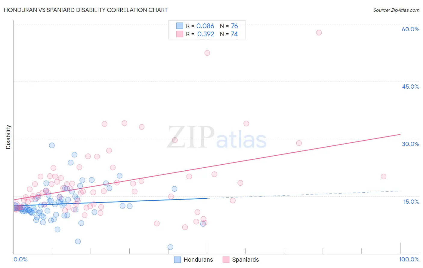 Honduran vs Spaniard Disability