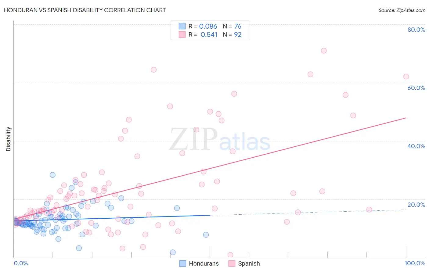 Honduran vs Spanish Disability