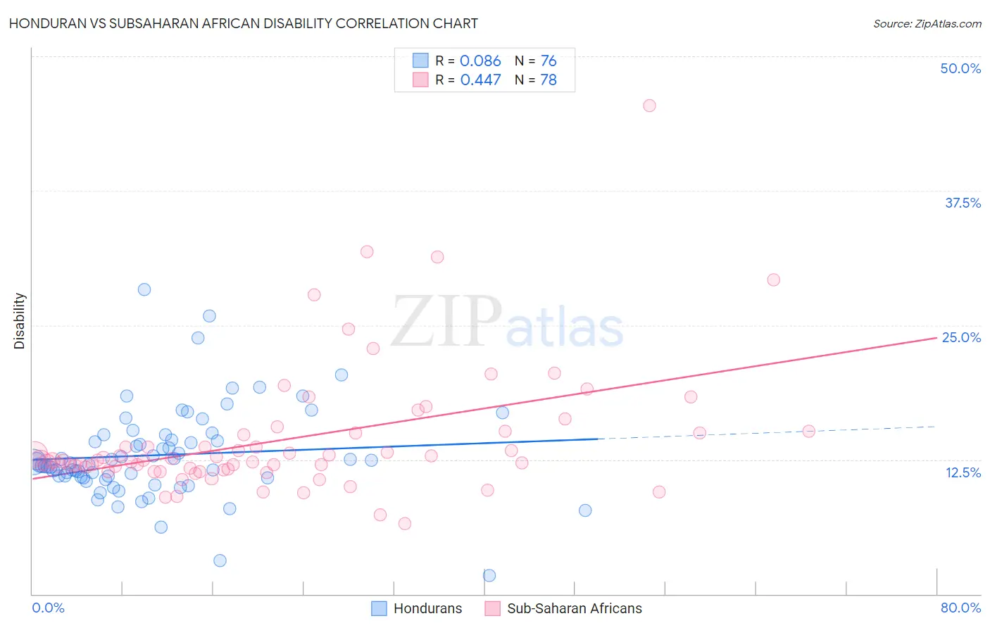 Honduran vs Subsaharan African Disability