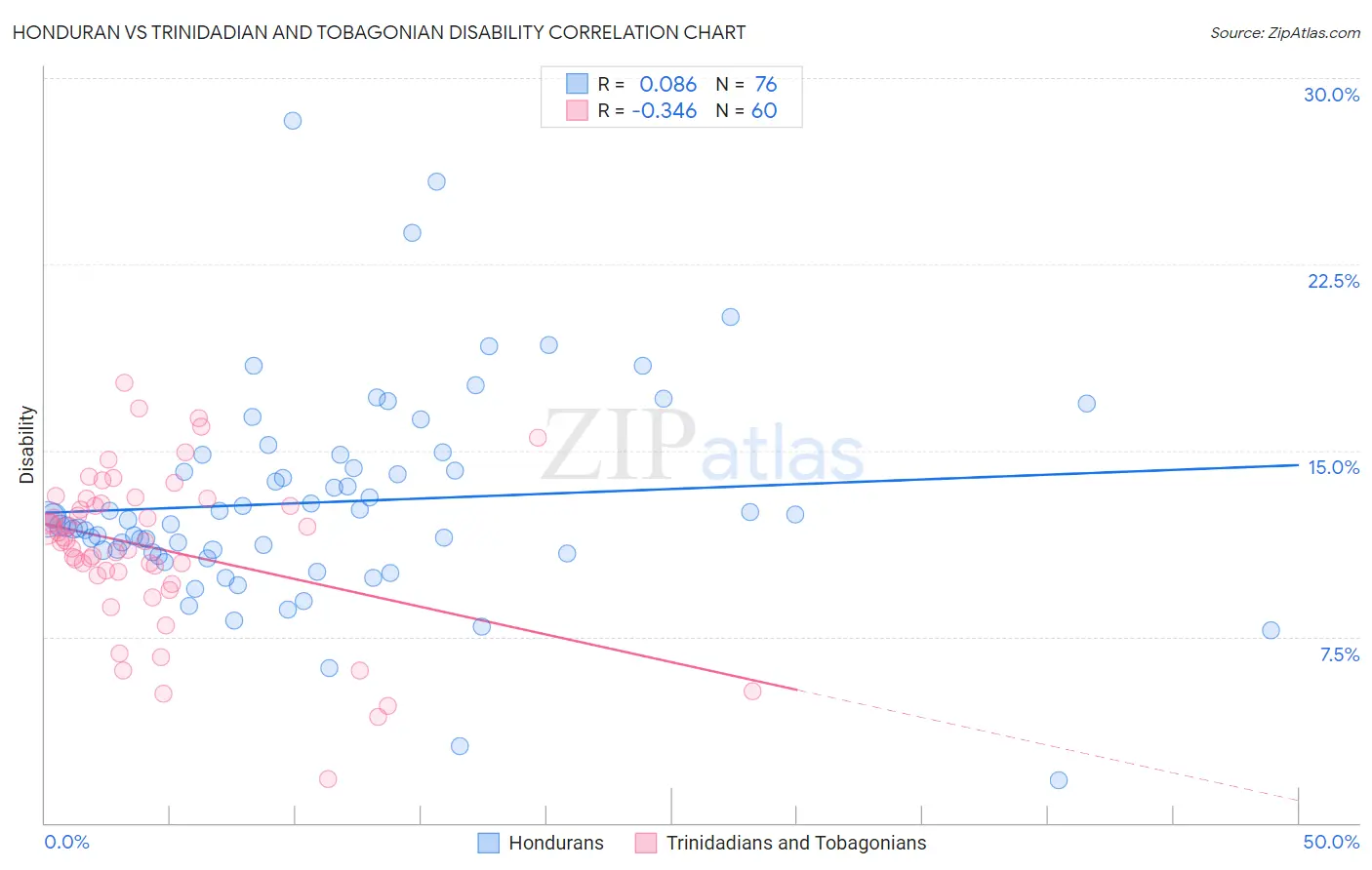 Honduran vs Trinidadian and Tobagonian Disability