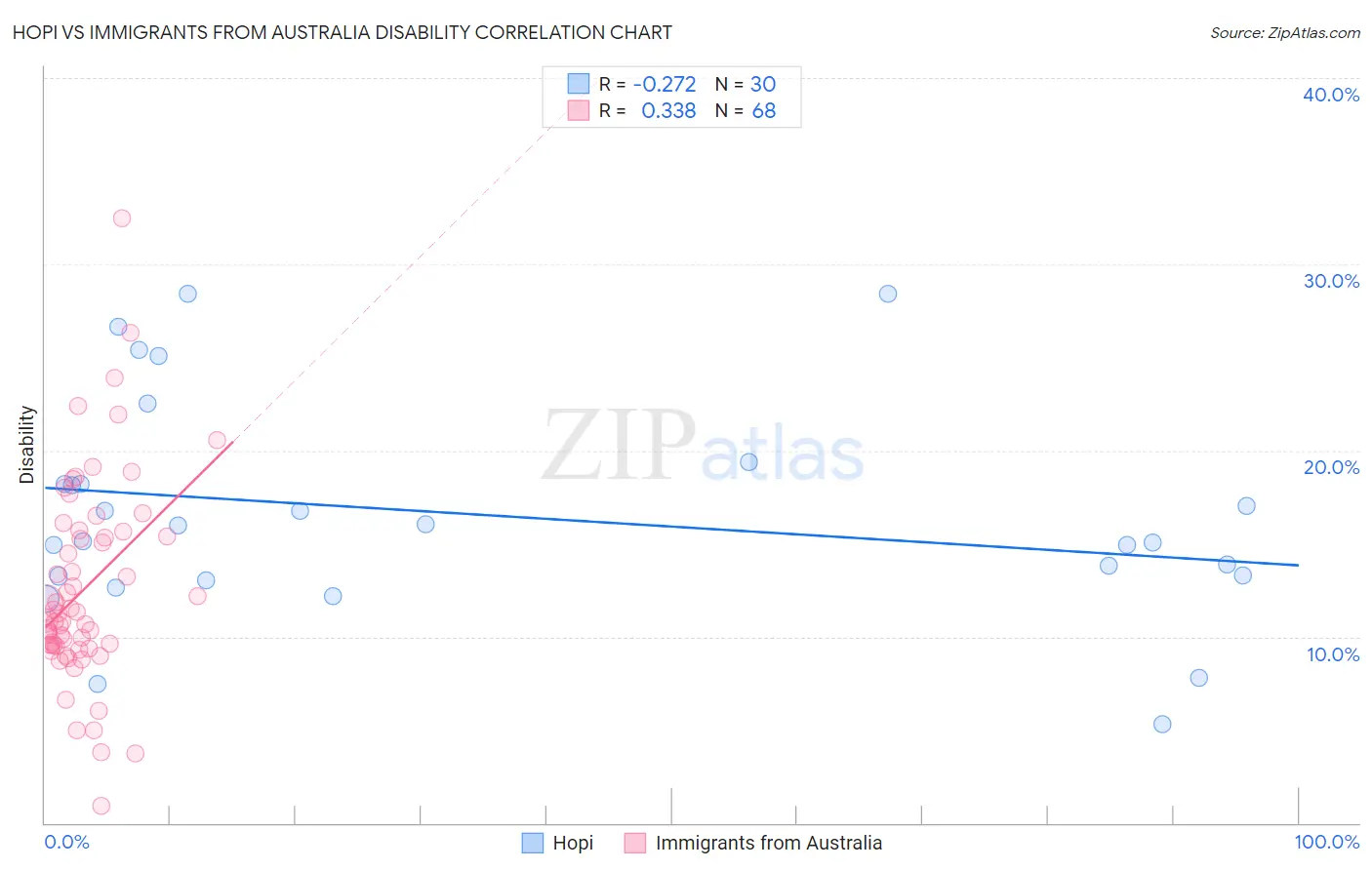 Hopi vs Immigrants from Australia Disability