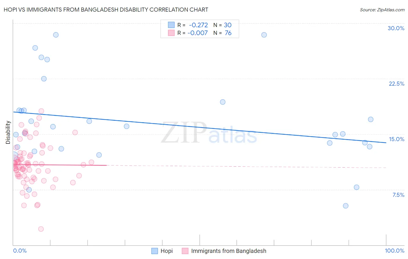 Hopi vs Immigrants from Bangladesh Disability