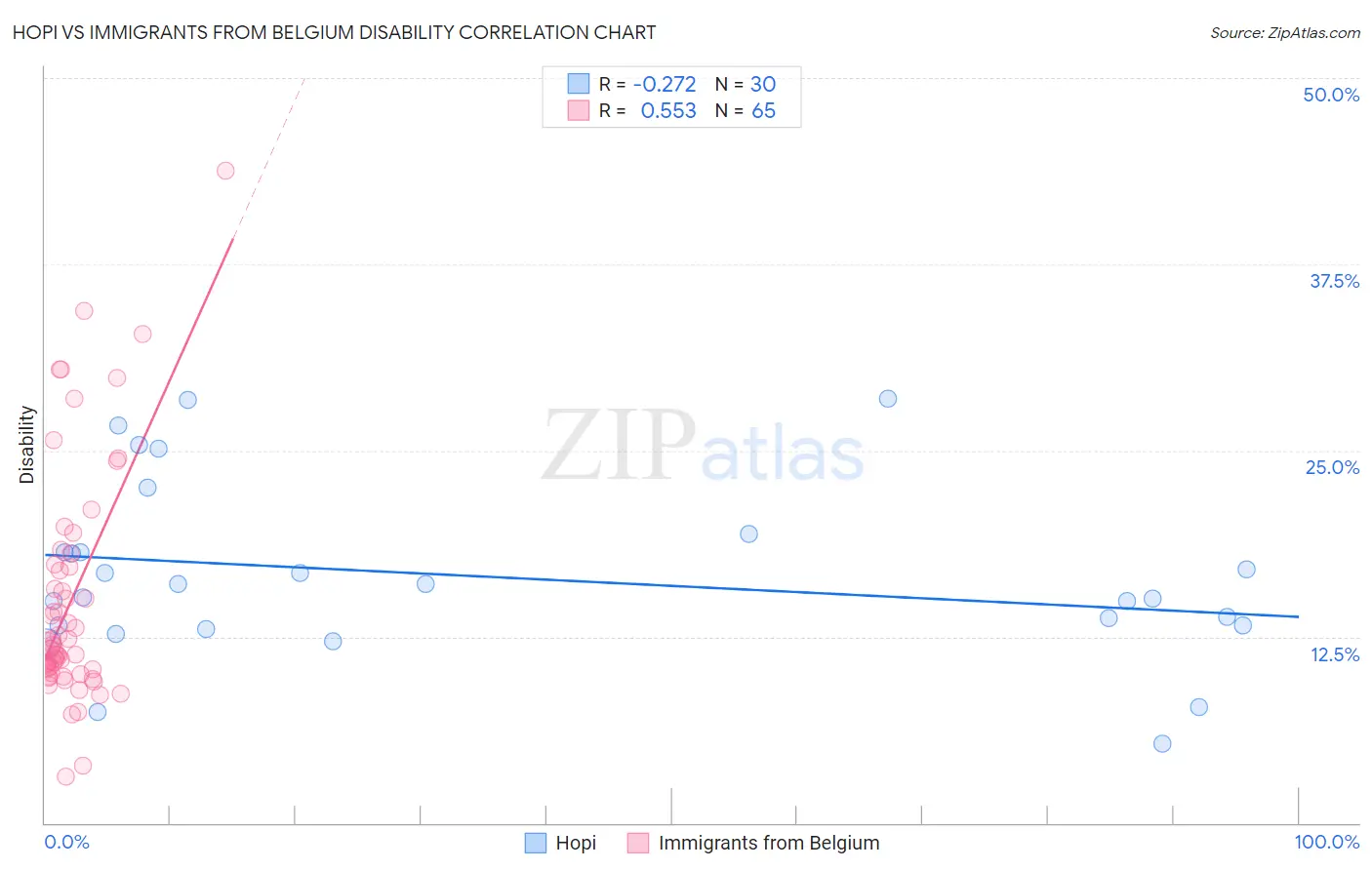 Hopi vs Immigrants from Belgium Disability