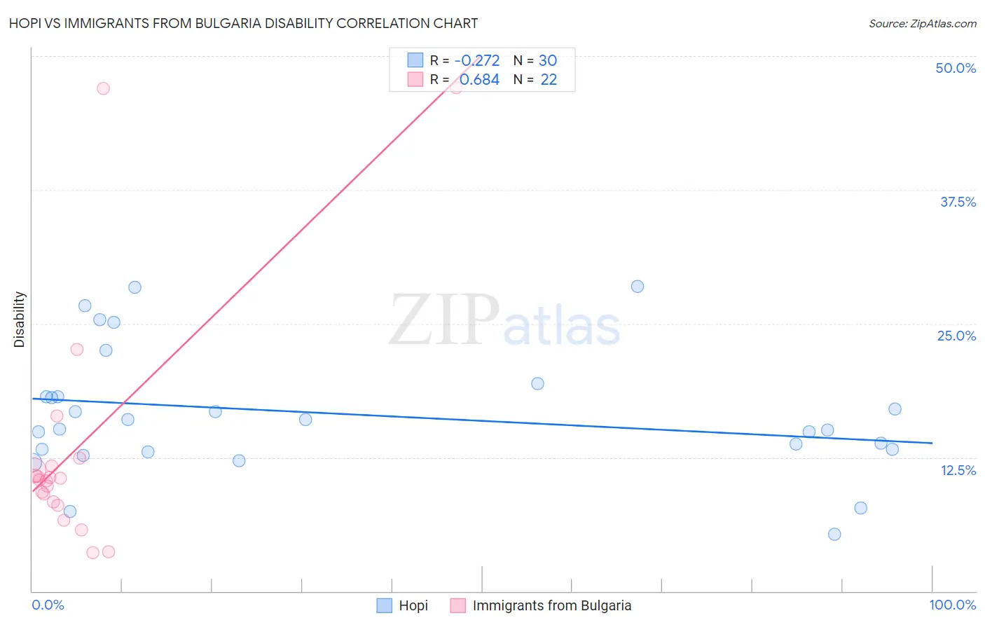 Hopi vs Immigrants from Bulgaria Disability