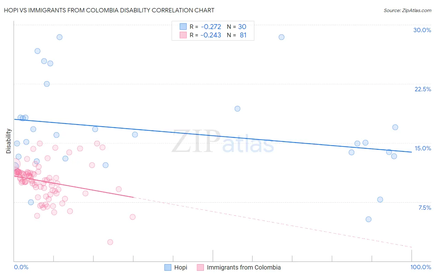 Hopi vs Immigrants from Colombia Disability