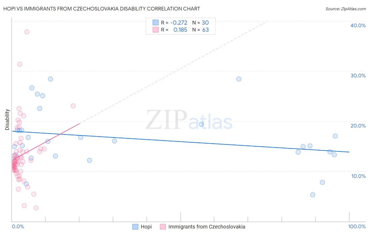 Hopi vs Immigrants from Czechoslovakia Disability