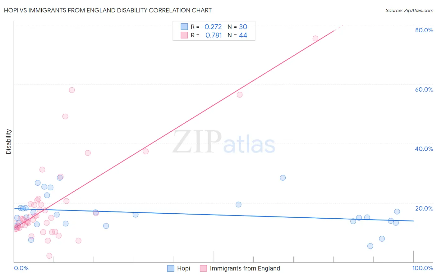 Hopi vs Immigrants from England Disability