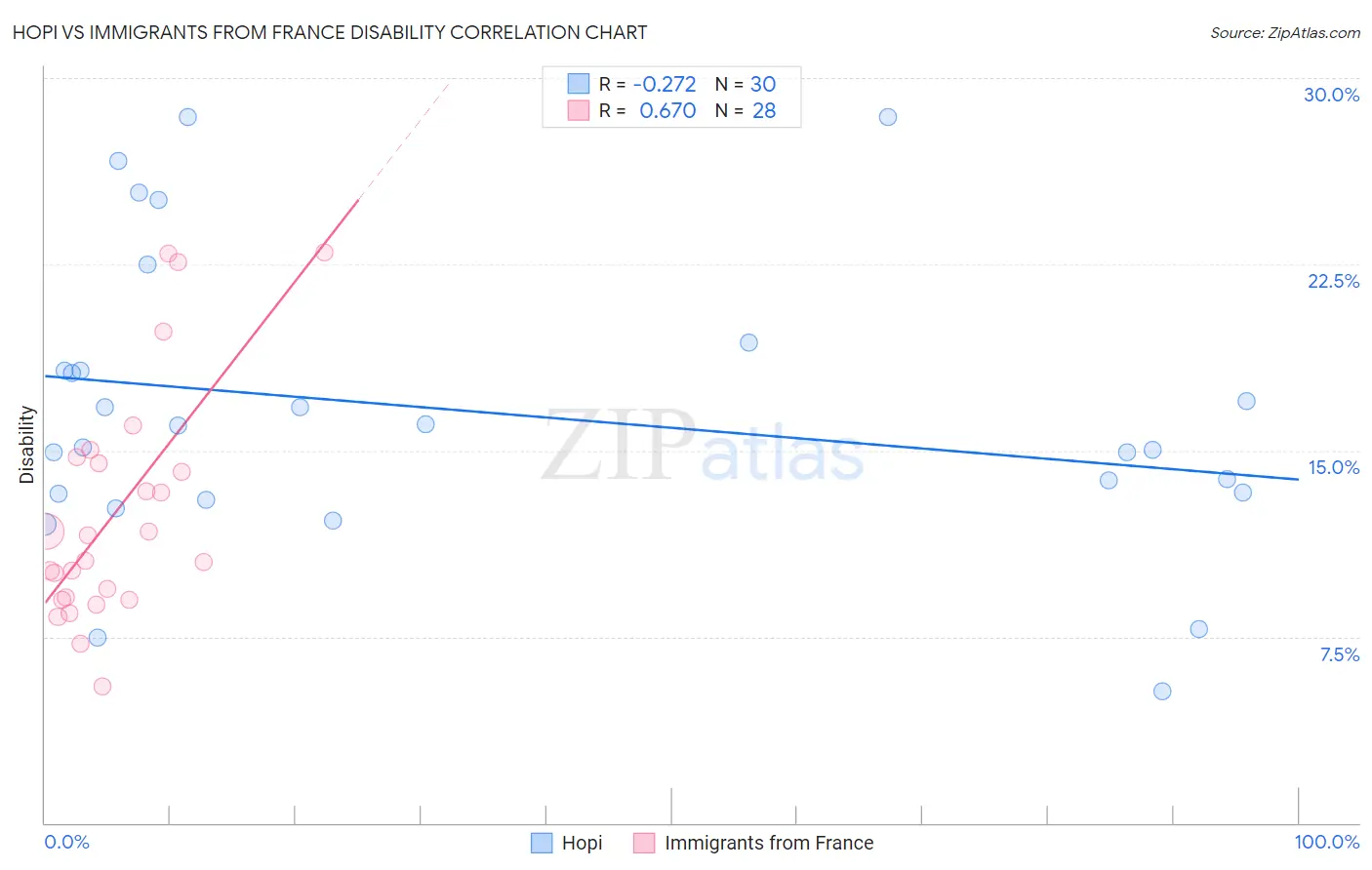 Hopi vs Immigrants from France Disability