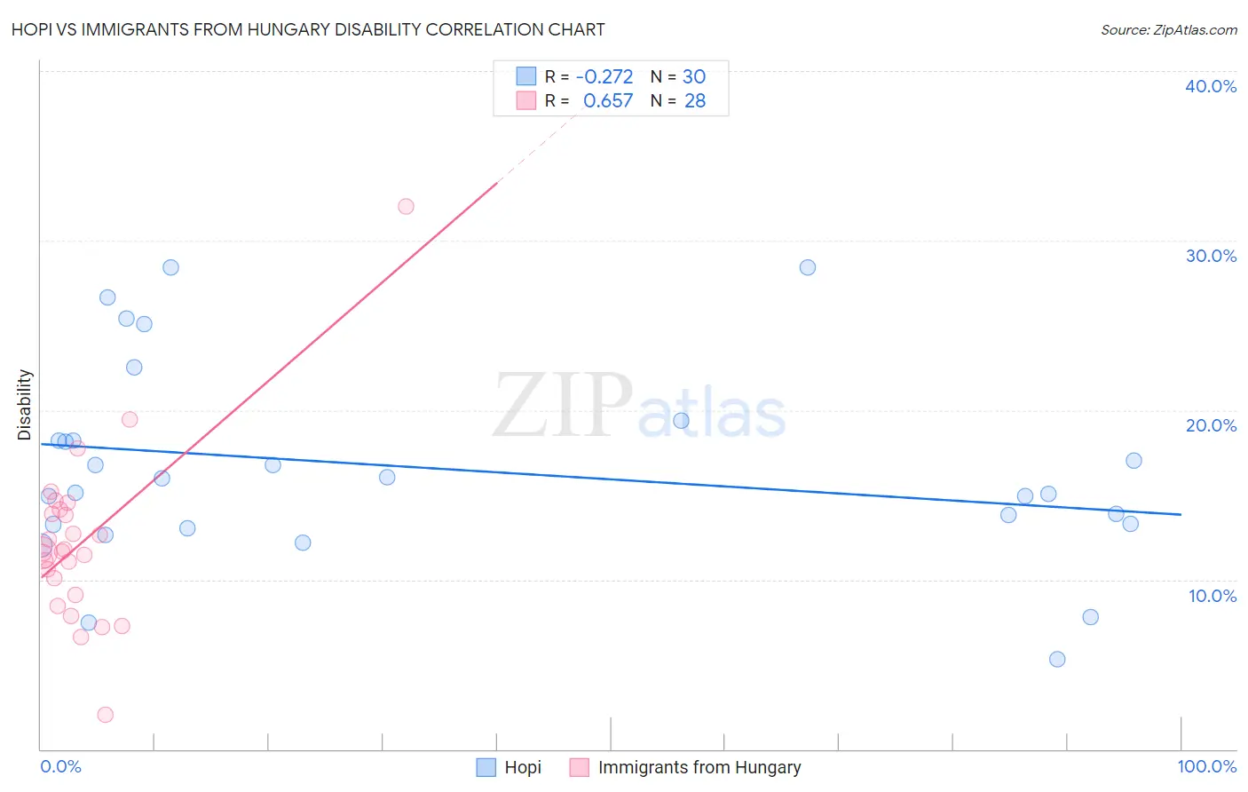 Hopi vs Immigrants from Hungary Disability