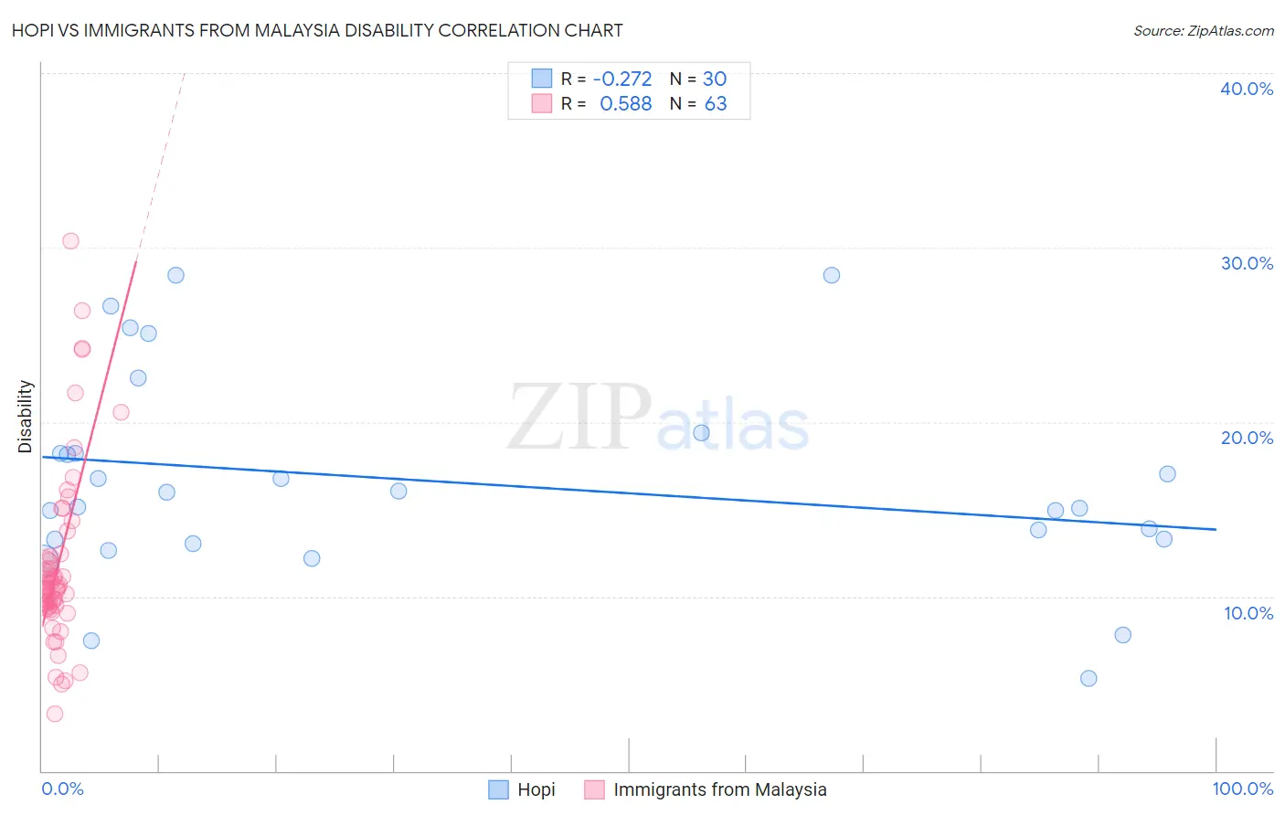 Hopi vs Immigrants from Malaysia Disability