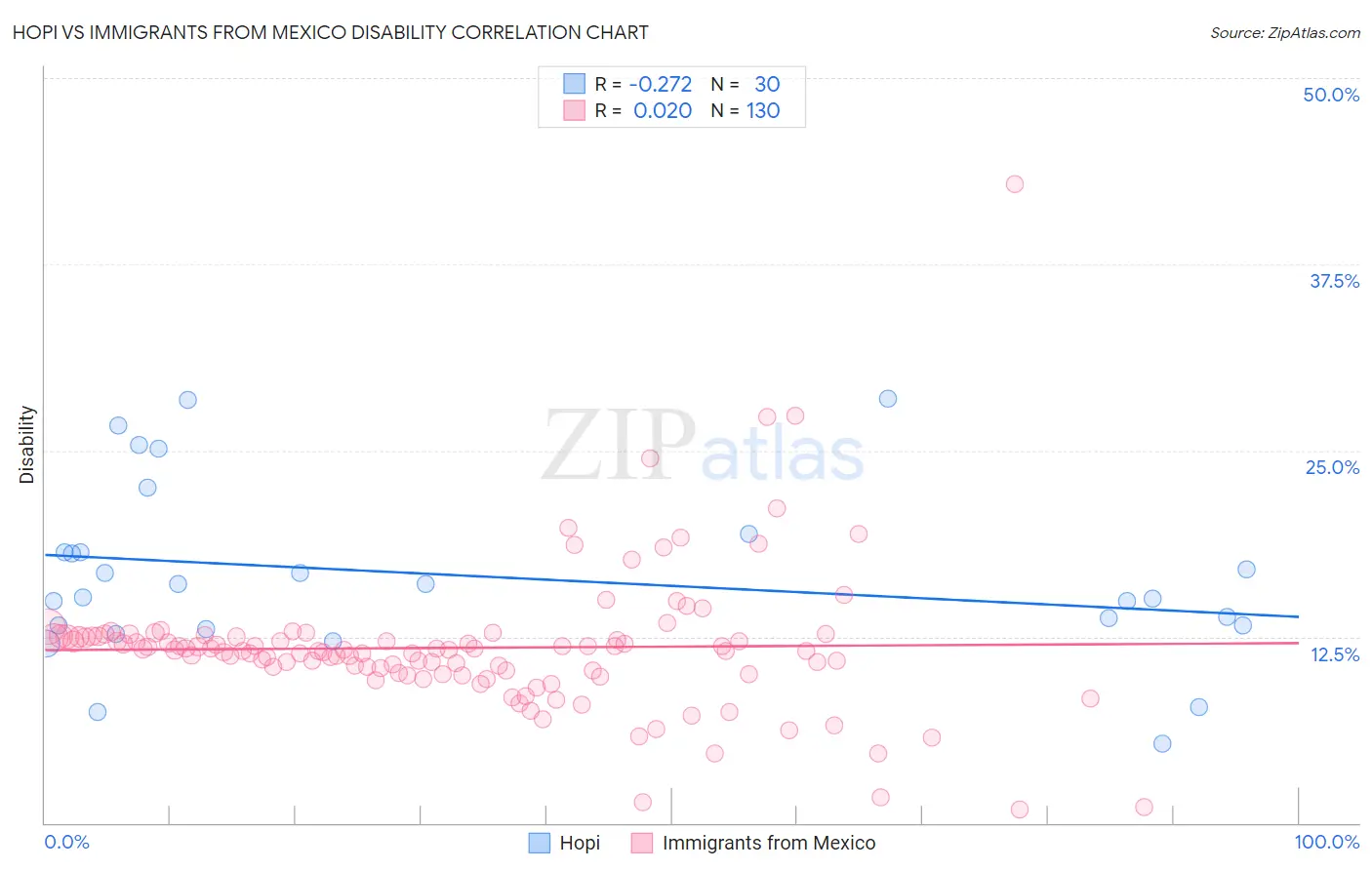 Hopi vs Immigrants from Mexico Disability