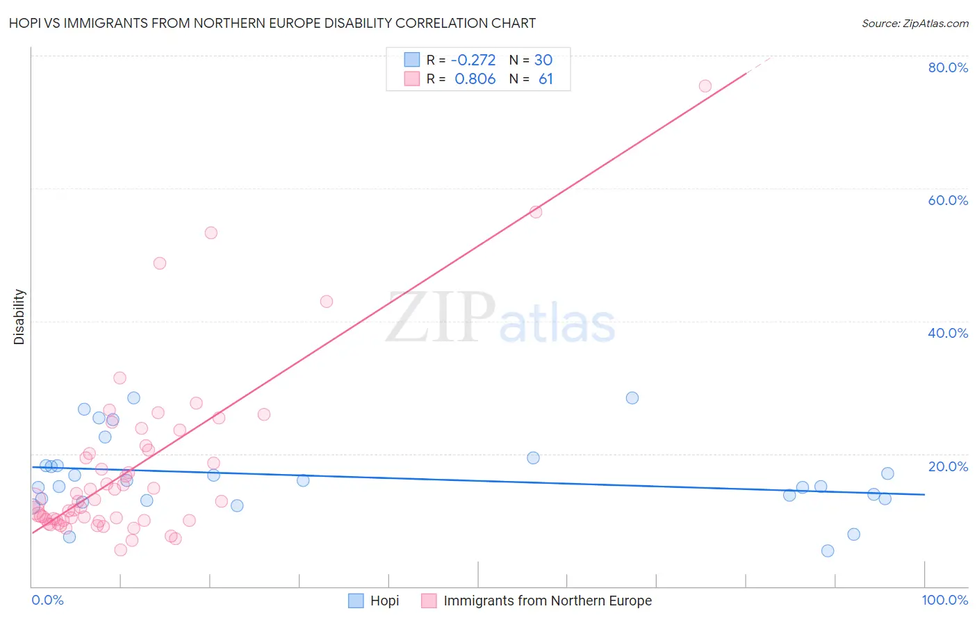 Hopi vs Immigrants from Northern Europe Disability