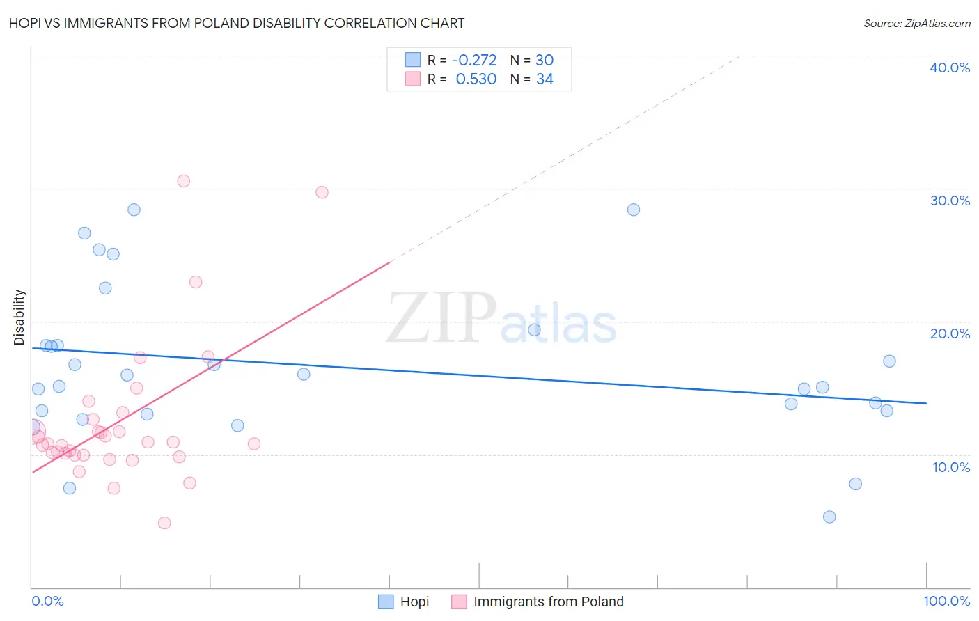 Hopi vs Immigrants from Poland Disability