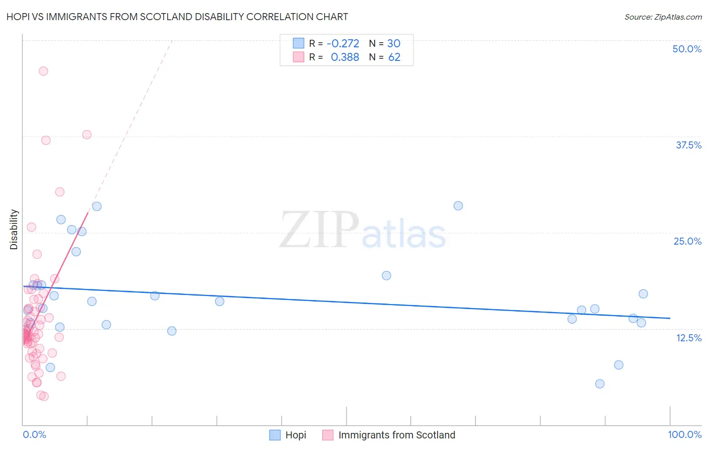 Hopi vs Immigrants from Scotland Disability