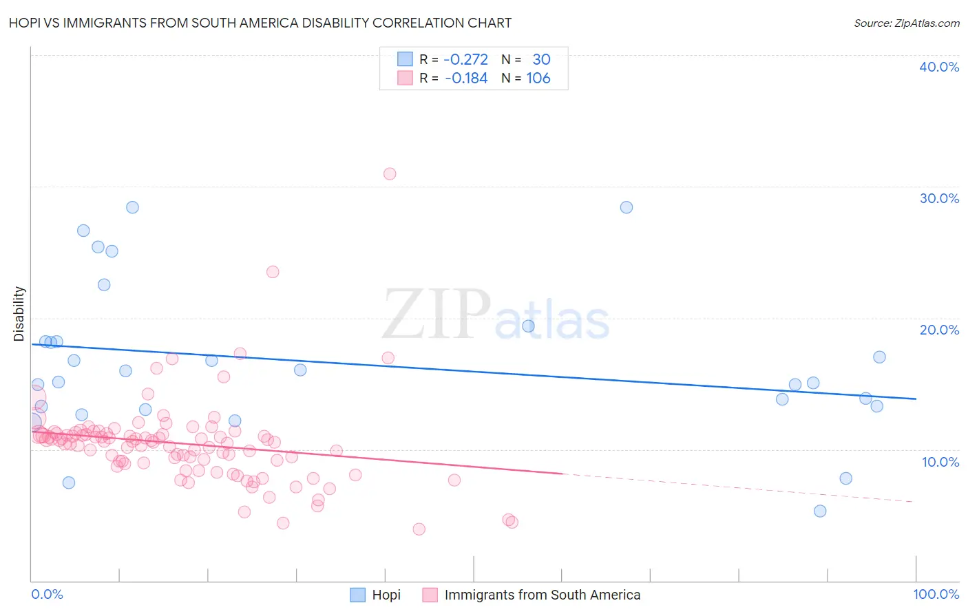 Hopi vs Immigrants from South America Disability