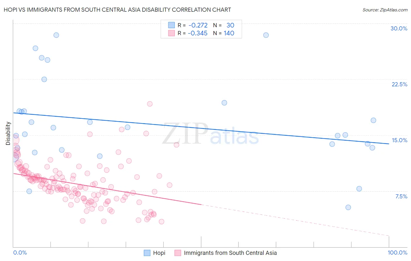 Hopi vs Immigrants from South Central Asia Disability