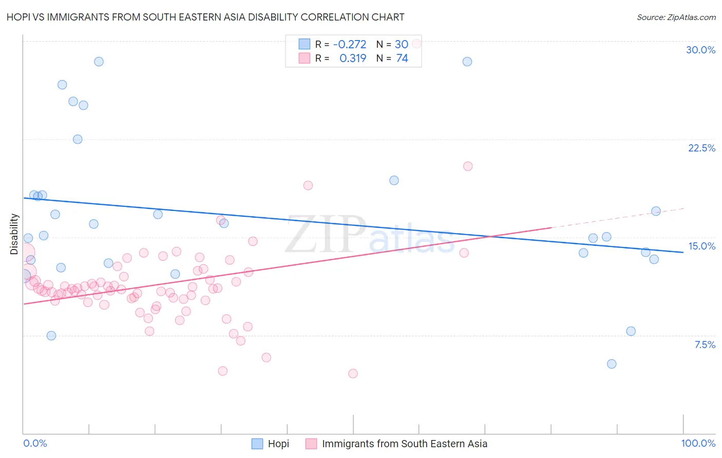 Hopi vs Immigrants from South Eastern Asia Disability