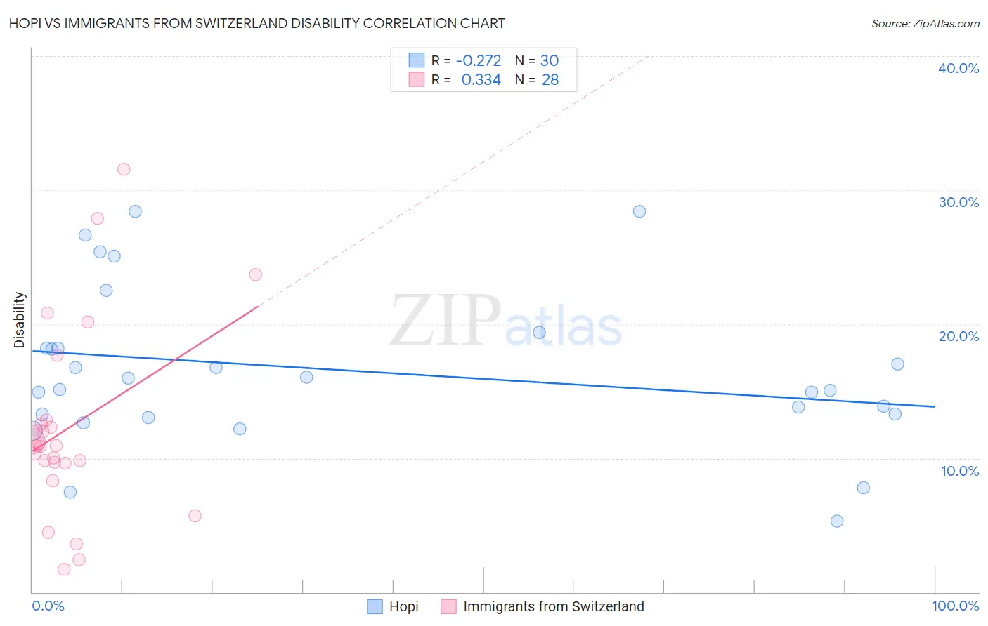 Hopi vs Immigrants from Switzerland Disability