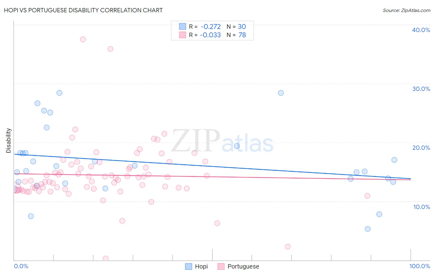 Hopi vs Portuguese Disability