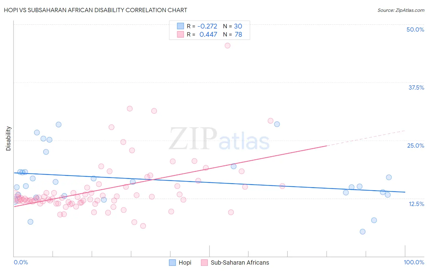 Hopi vs Subsaharan African Disability