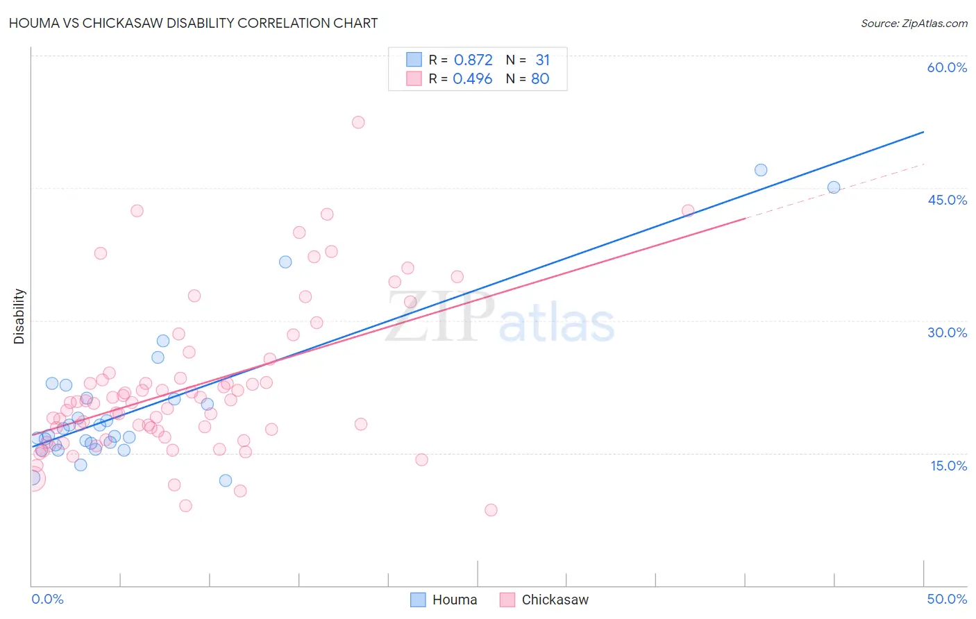 Houma vs Chickasaw Disability