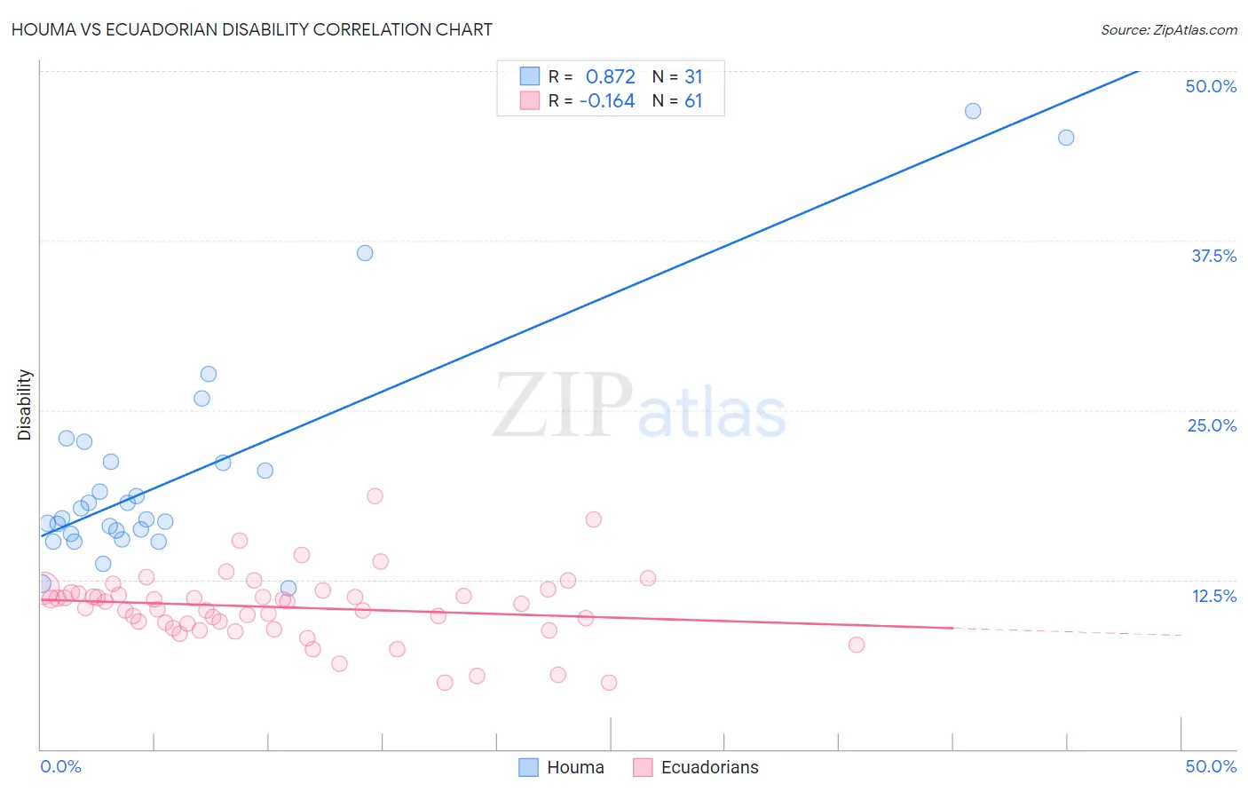 Houma vs Ecuadorian Disability