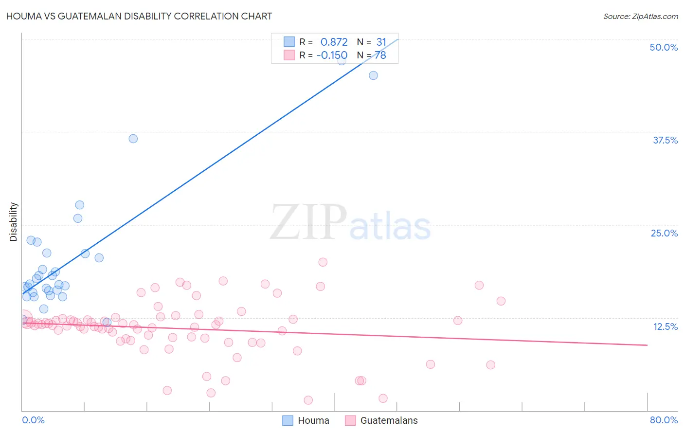 Houma vs Guatemalan Disability