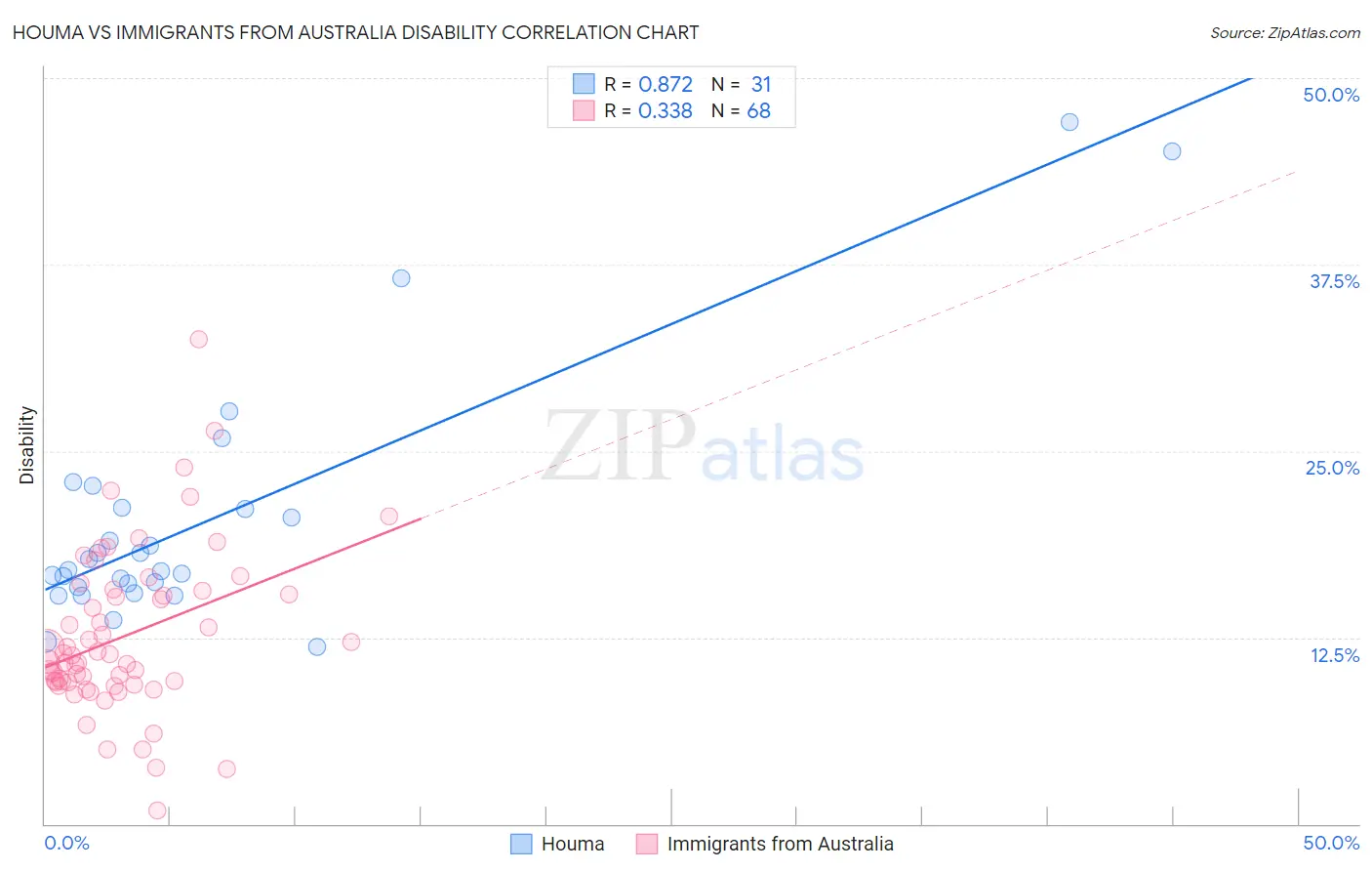 Houma vs Immigrants from Australia Disability