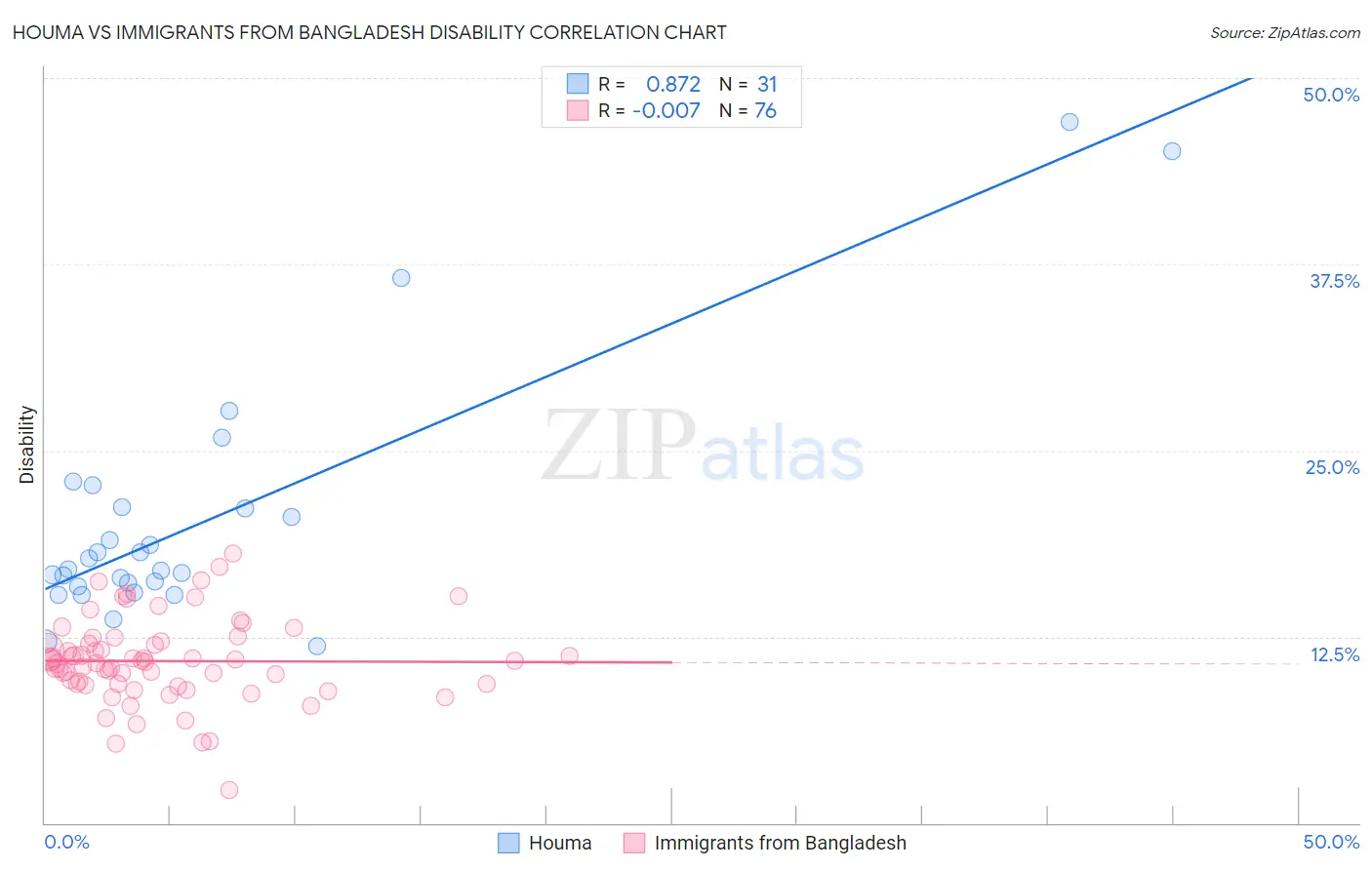 Houma vs Immigrants from Bangladesh Disability