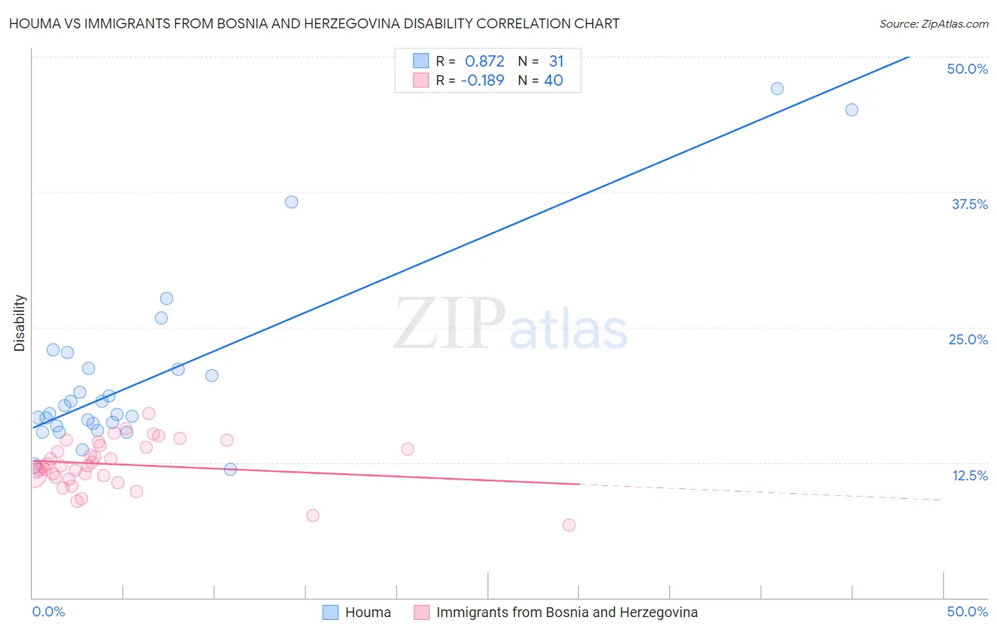 Houma vs Immigrants from Bosnia and Herzegovina Disability