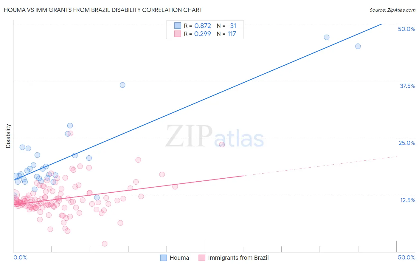 Houma vs Immigrants from Brazil Disability