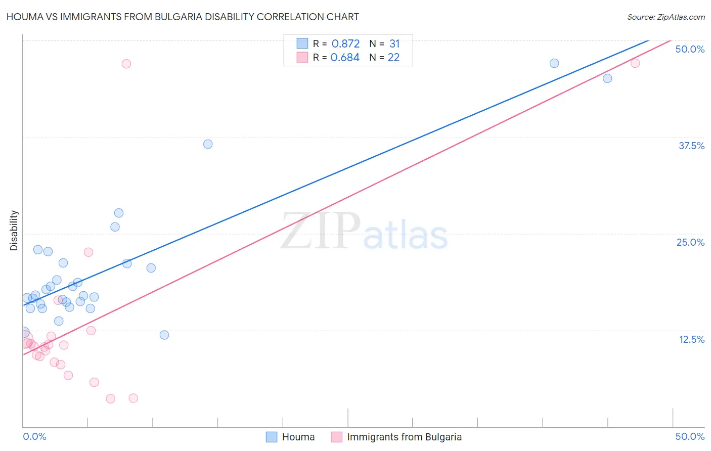 Houma vs Immigrants from Bulgaria Disability