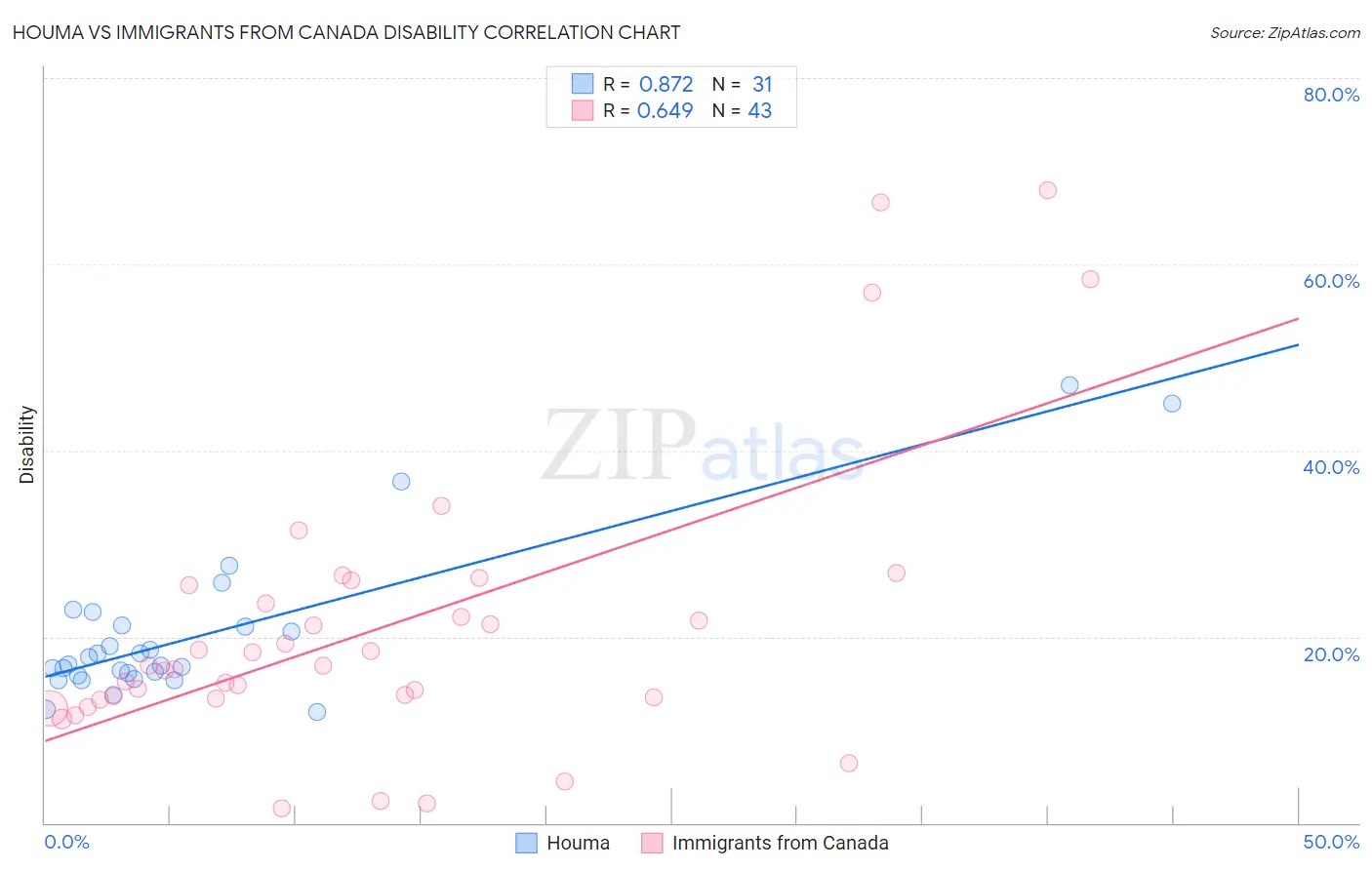 Houma vs Immigrants from Canada Disability