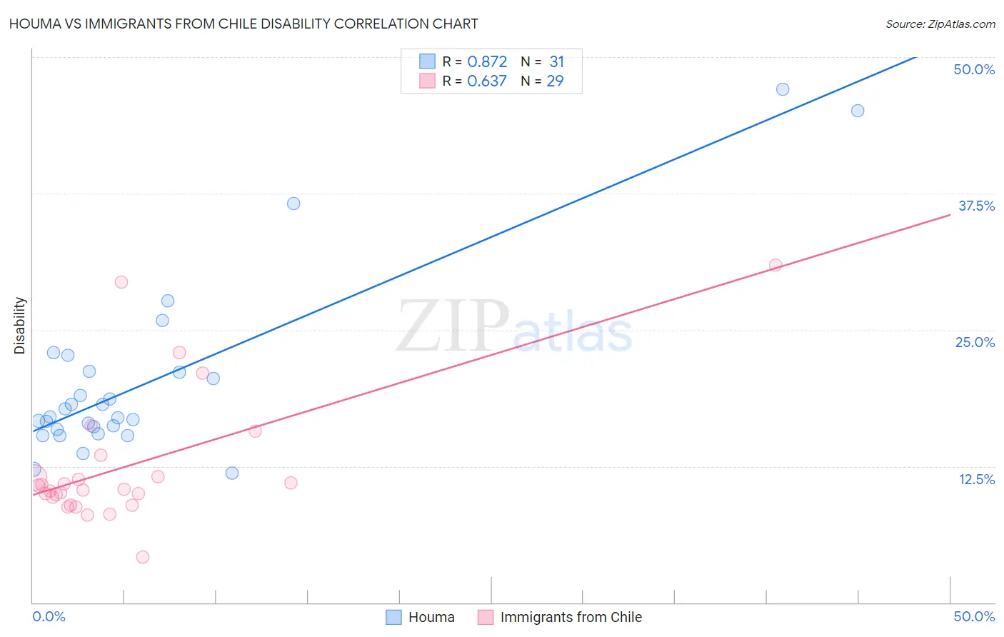 Houma vs Immigrants from Chile Disability