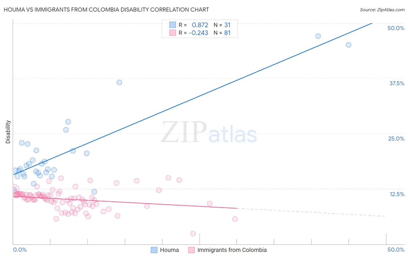 Houma vs Immigrants from Colombia Disability