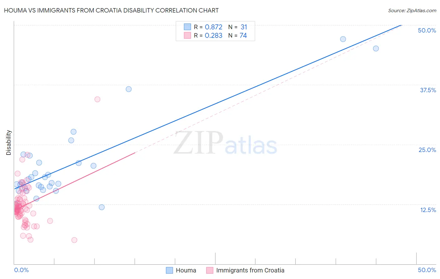 Houma vs Immigrants from Croatia Disability