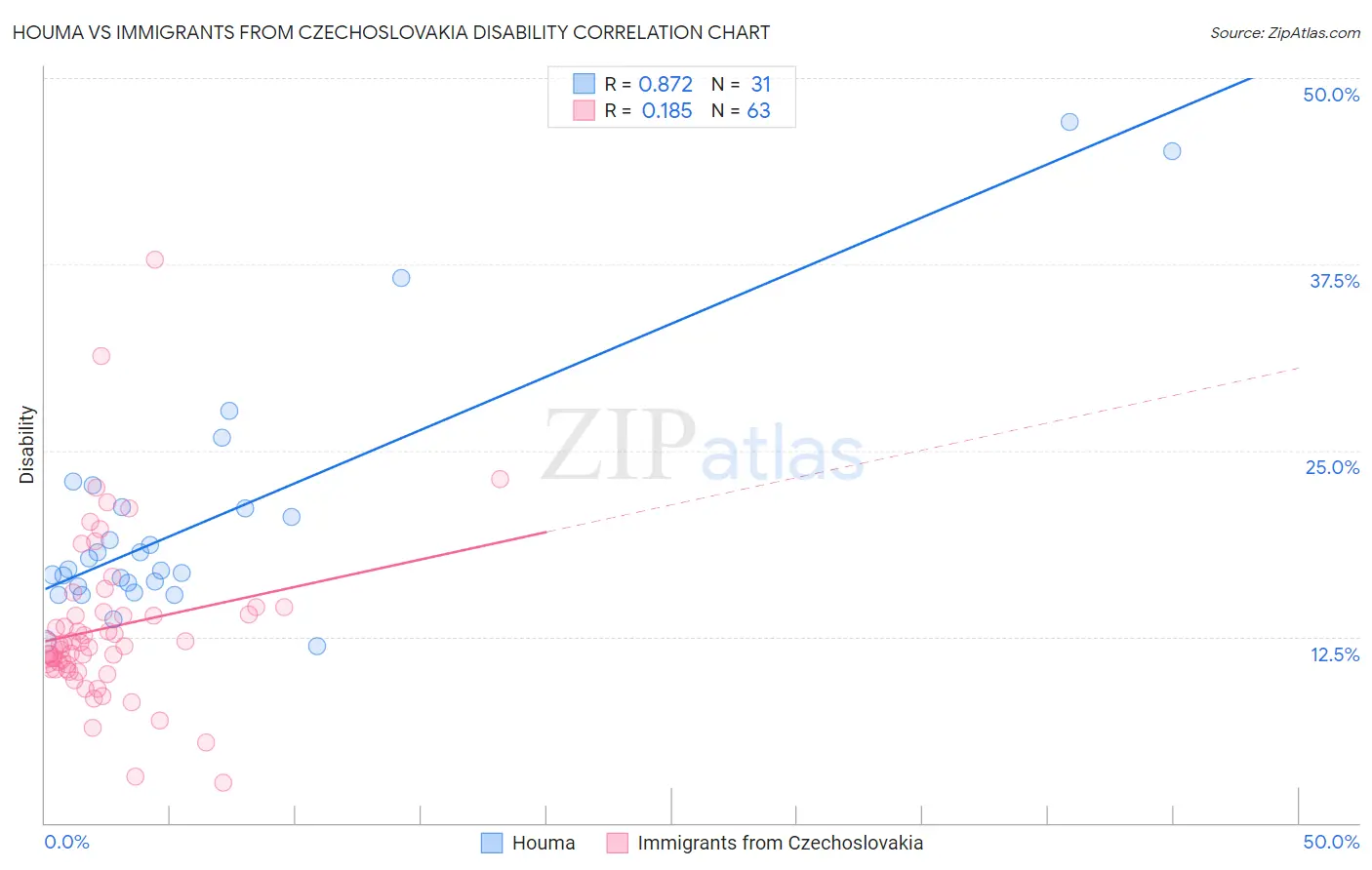 Houma vs Immigrants from Czechoslovakia Disability